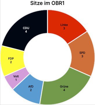 Linke im OBR 1 erhöhen ihr Wahlergebnis: Von 10,6 % auf 13,3 % – jetzt drei Sitze!